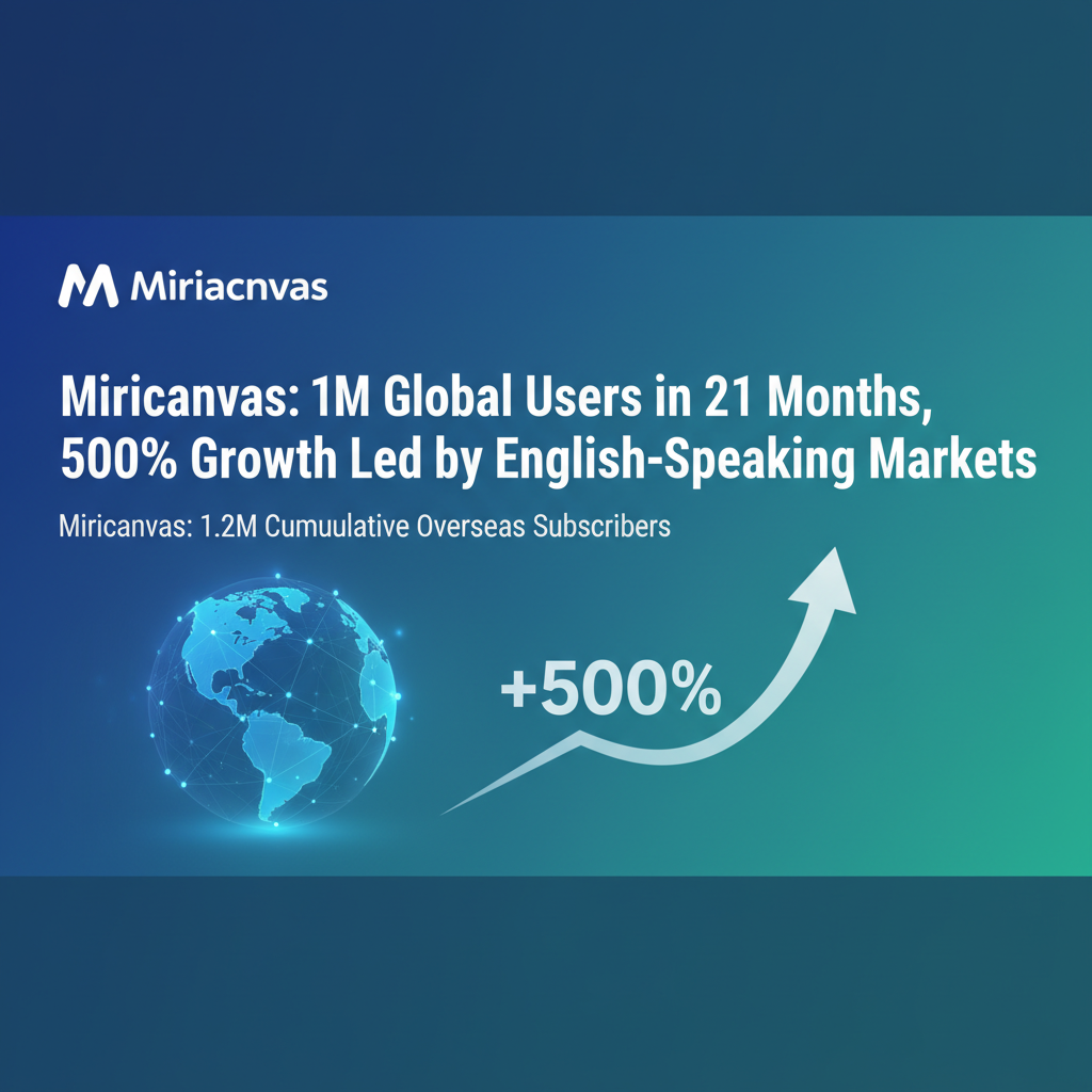 Miricanvas: 1M Global Users in 21 Months, 500% Growth Led by English-Speaking Markets
