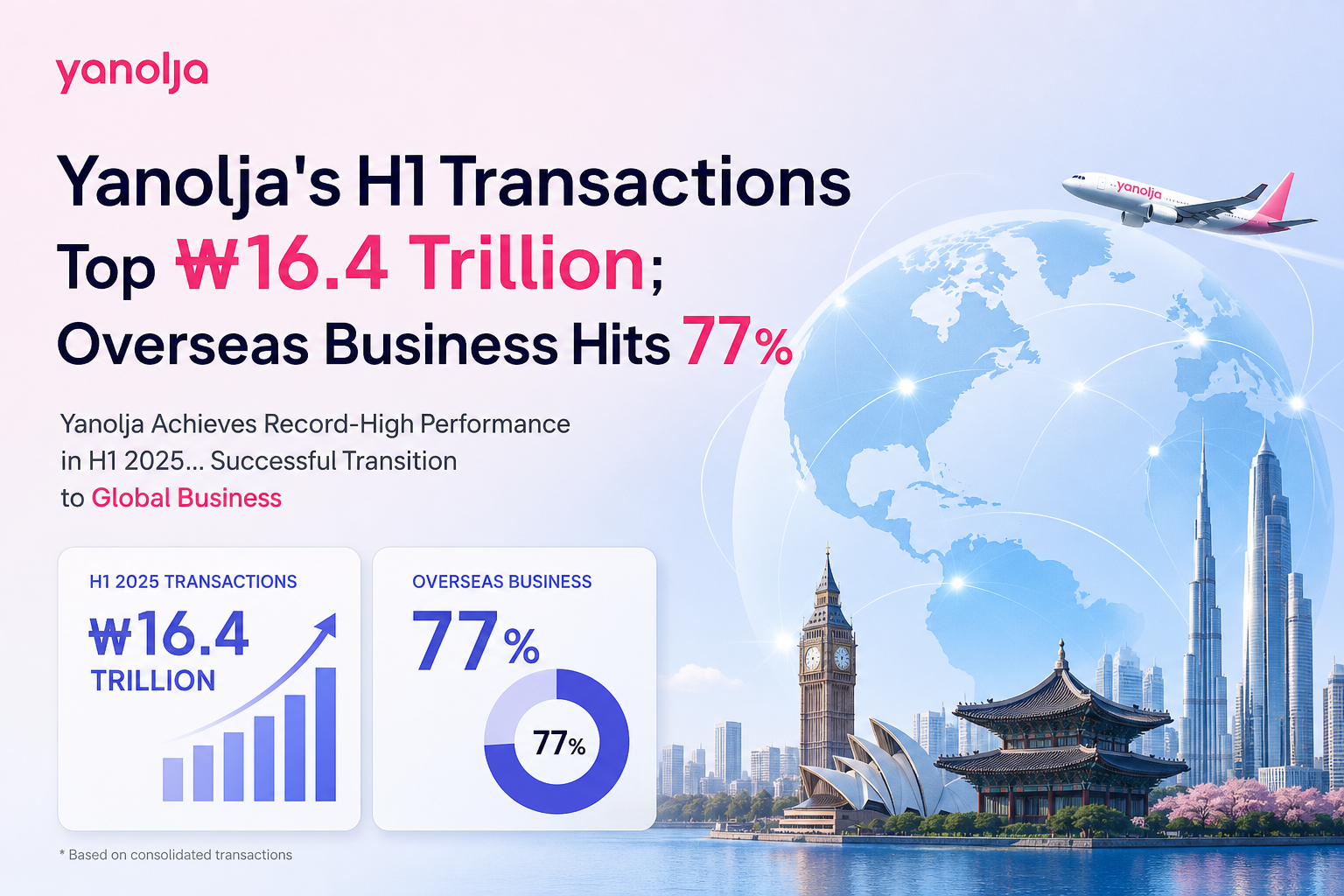 Yanolja's H1 Transactions Top ₩16.4 Trillion; Overseas Business Hits 77%
