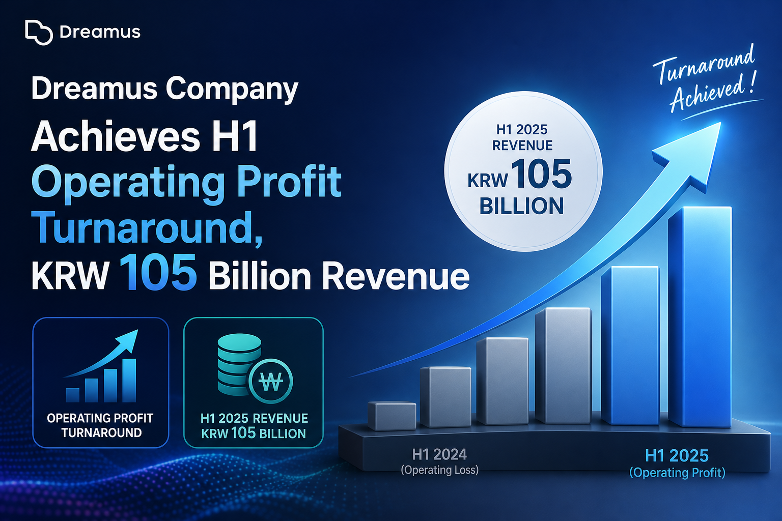 Dreamus Company Achieves H1 Operating Profit Turnaround, KRW 105 Billion Revenue