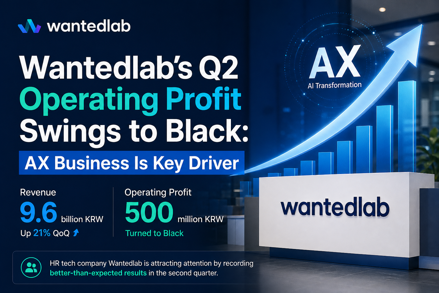 Wantedlab's Q2 Operating Profit Swings to Black: AX Business Is Key Driver