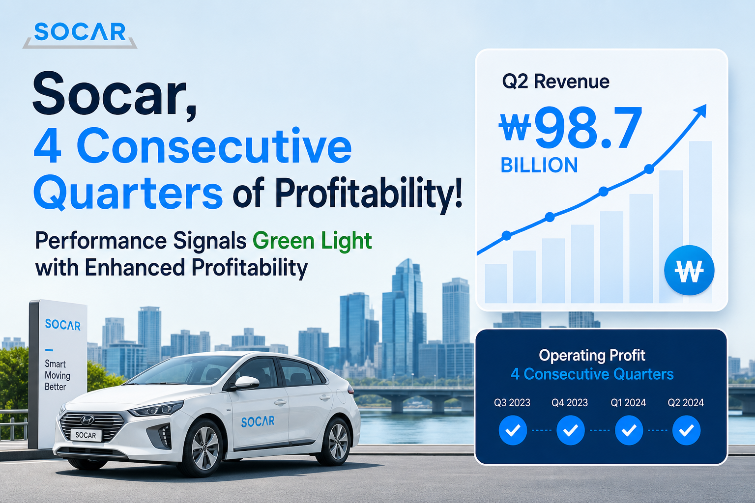 Socar Q2 Revenue ₩98.7 Billion, Posts 4th Consecutive Quarter of Operating Profit