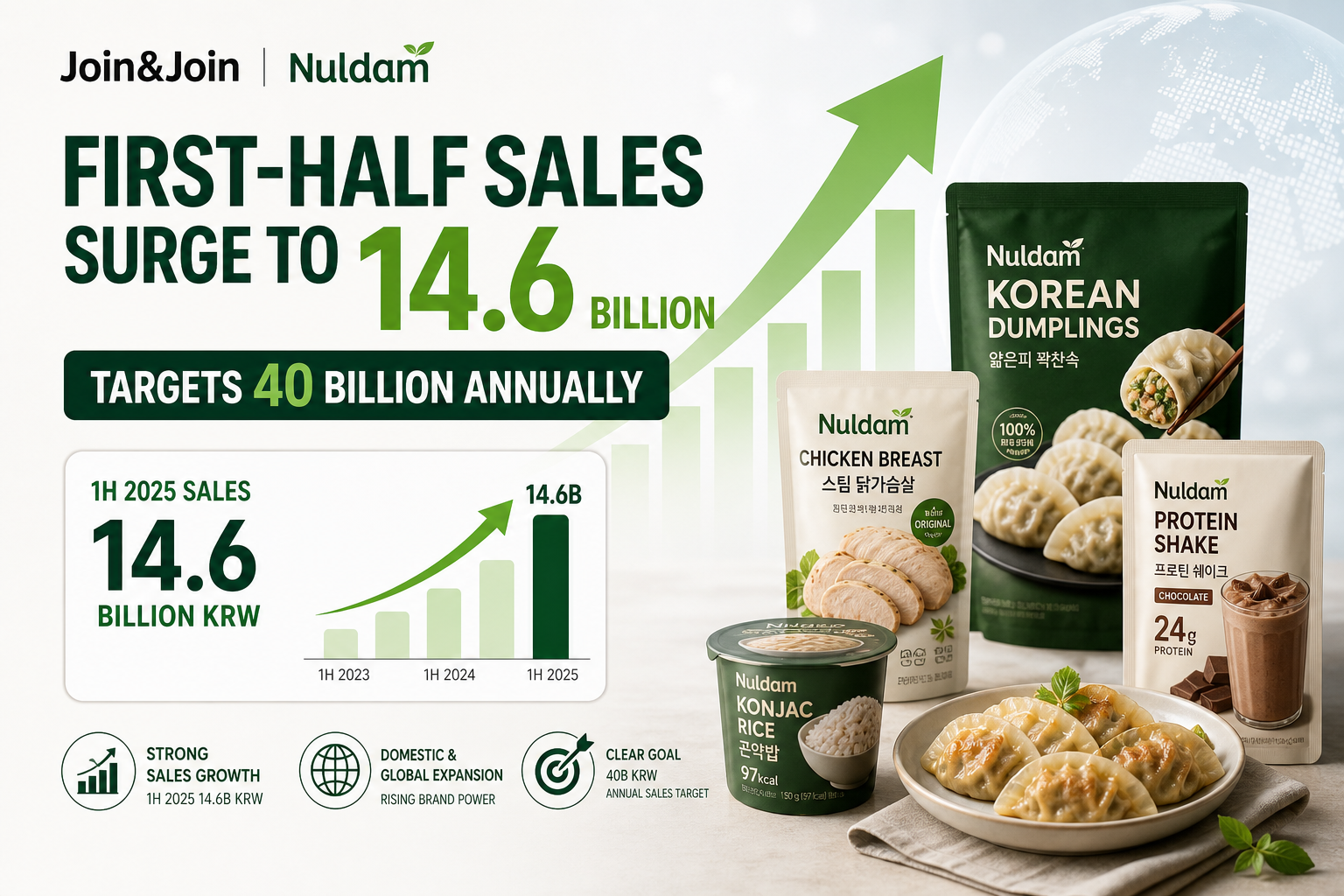 Join&Join NuldAm: First-Half Sales Surge to 14.6 Billion, Targets 40 Billion Annually