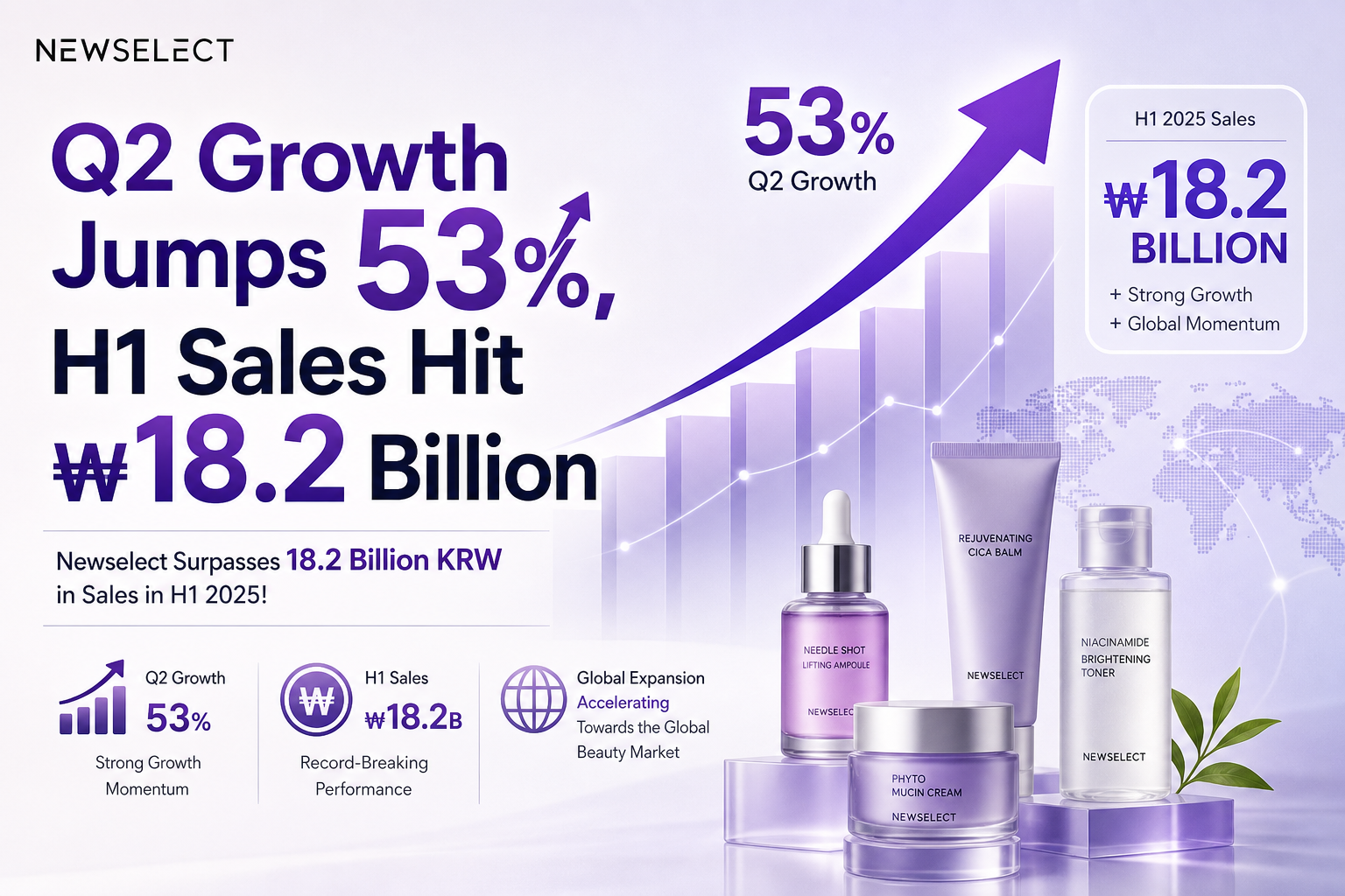 New Select: Q2 Growth Jumps 53%, H1 Sales Hit ₩18.2 Billion