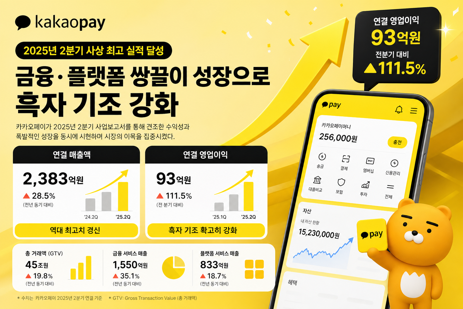 Kakao Pay Q2: ₩45T GTV, ₩238.3B Revenue Fuel Rapid Growth