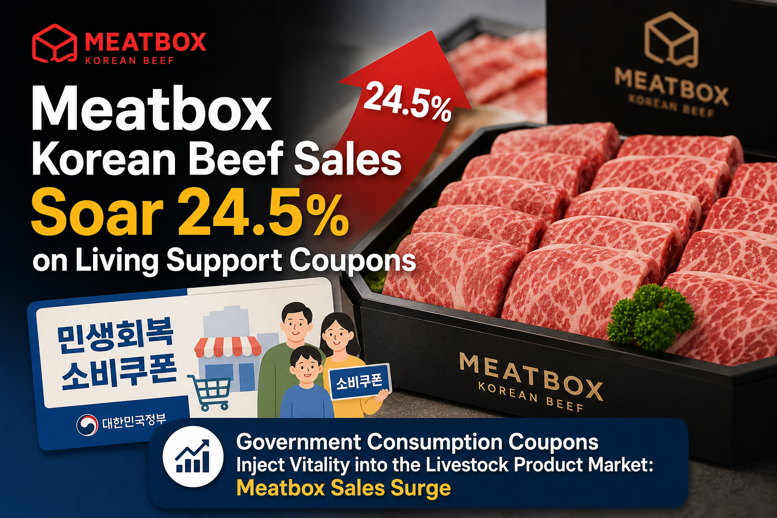 Meatbox Korean Beef Sales Soar 24.5% on Living Support Coupons