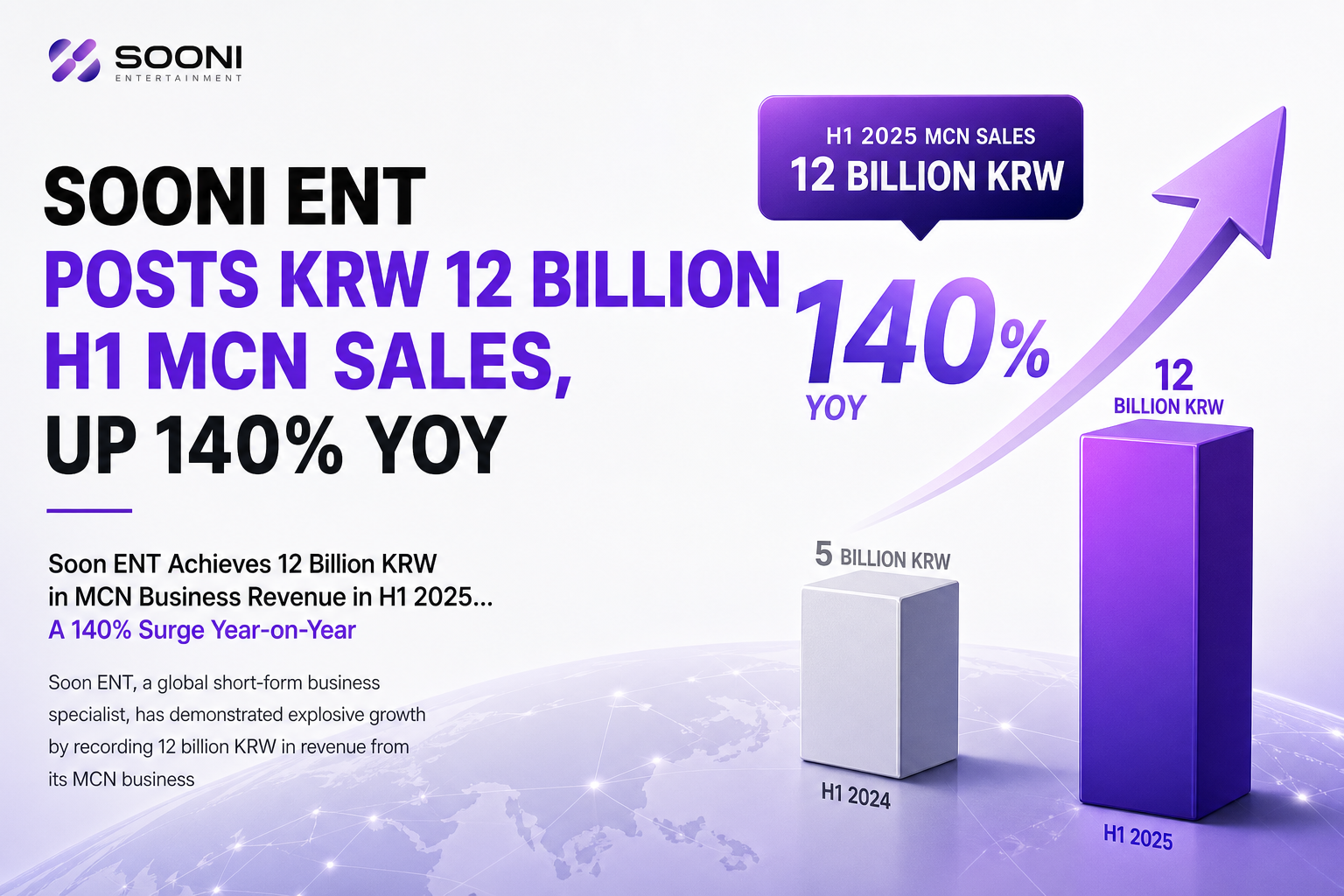 Sooni ENT Posts KRW 12 Billion H1 MCN Sales, Up 140% YoY