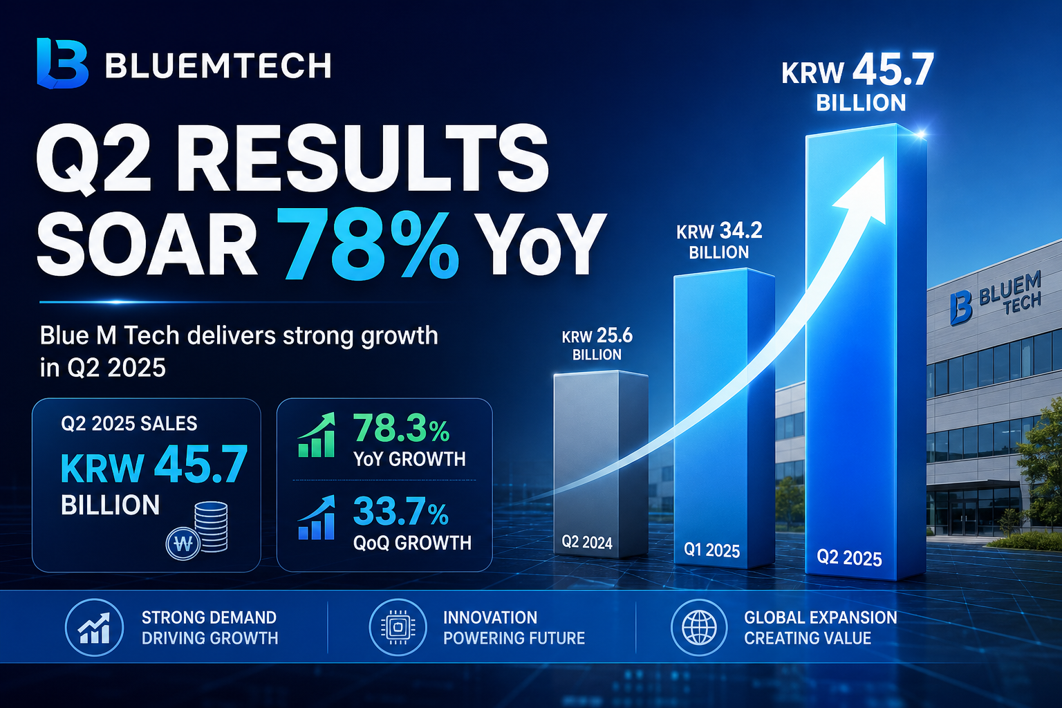 Bluemtech Q2 Results Soar 78% YoY