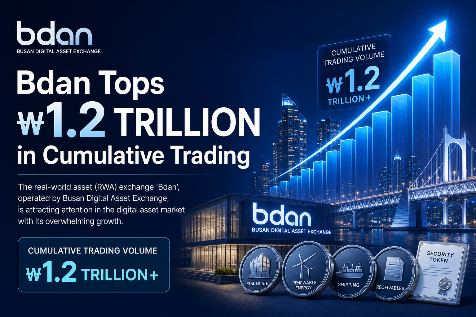 Busan Digital Asset Exchange Bidan Tops ₩1.2 Trillion in Cumulative Trading