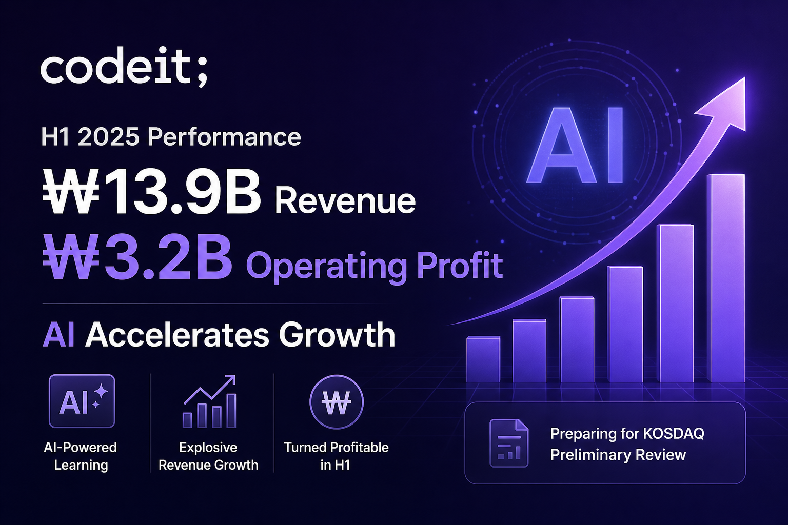 CodeIt H1: ₩13.9B Revenue, ₩3.2B Operating Profit; AI Accelerates Growth