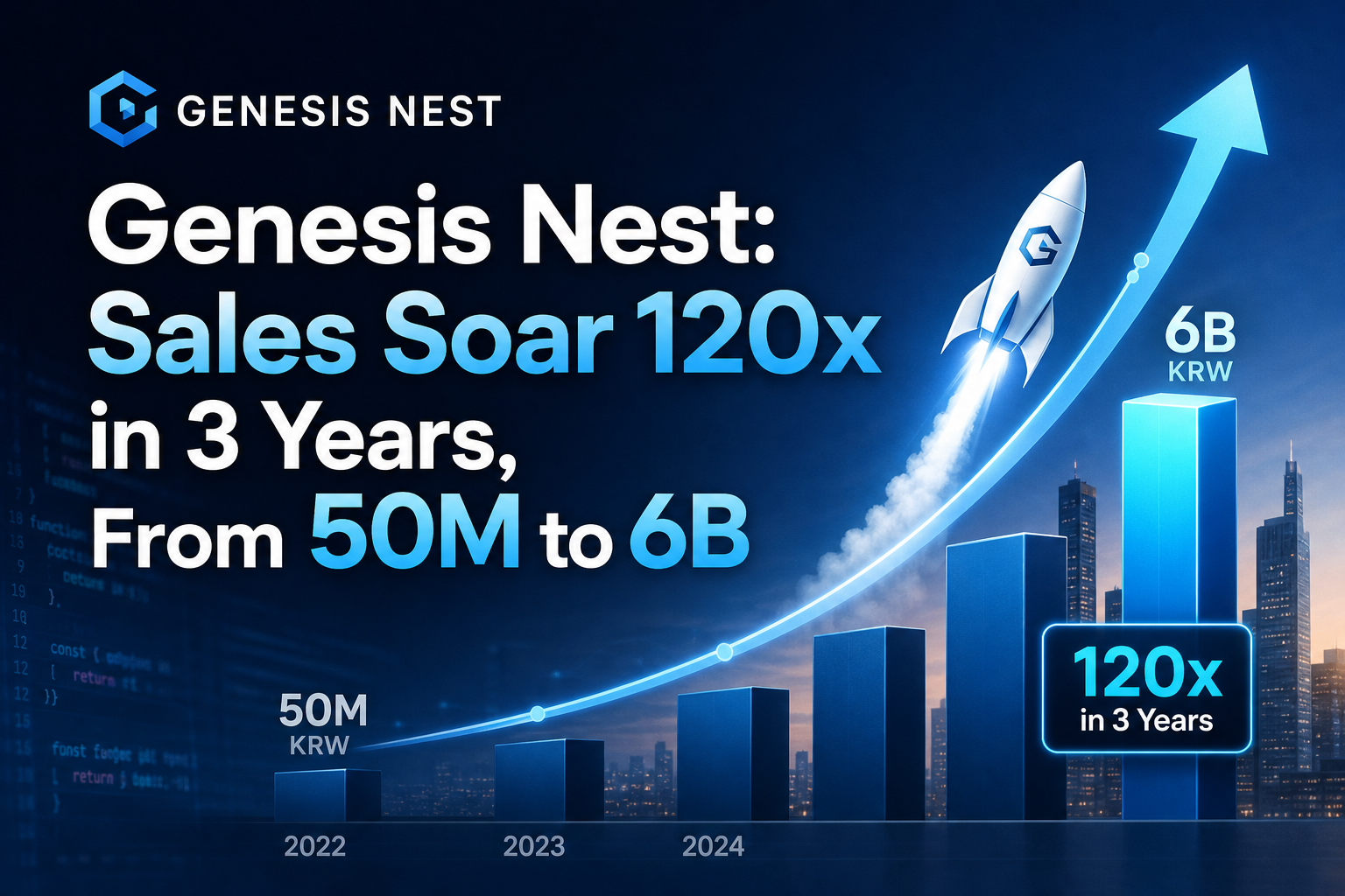 Genesis Nest: Sales Soar 120x in 3 Years, From 50M to 6B