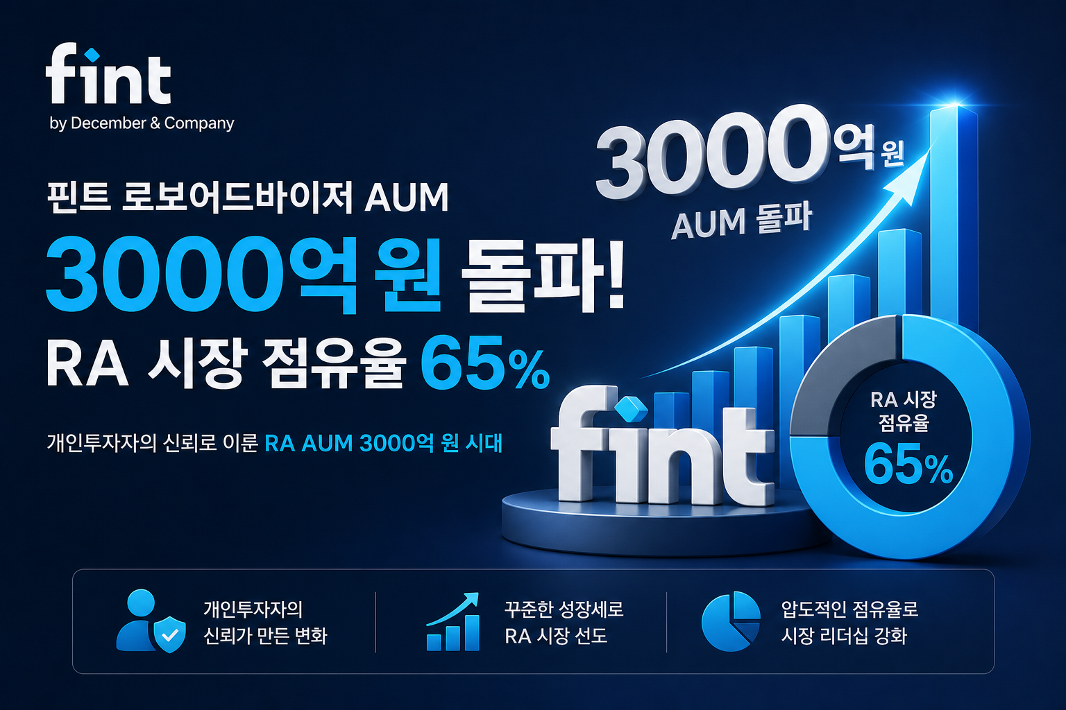 Pint Robo-advisor's AUM Exceeds ₩300 Billion, Captures 65% RA Market Share