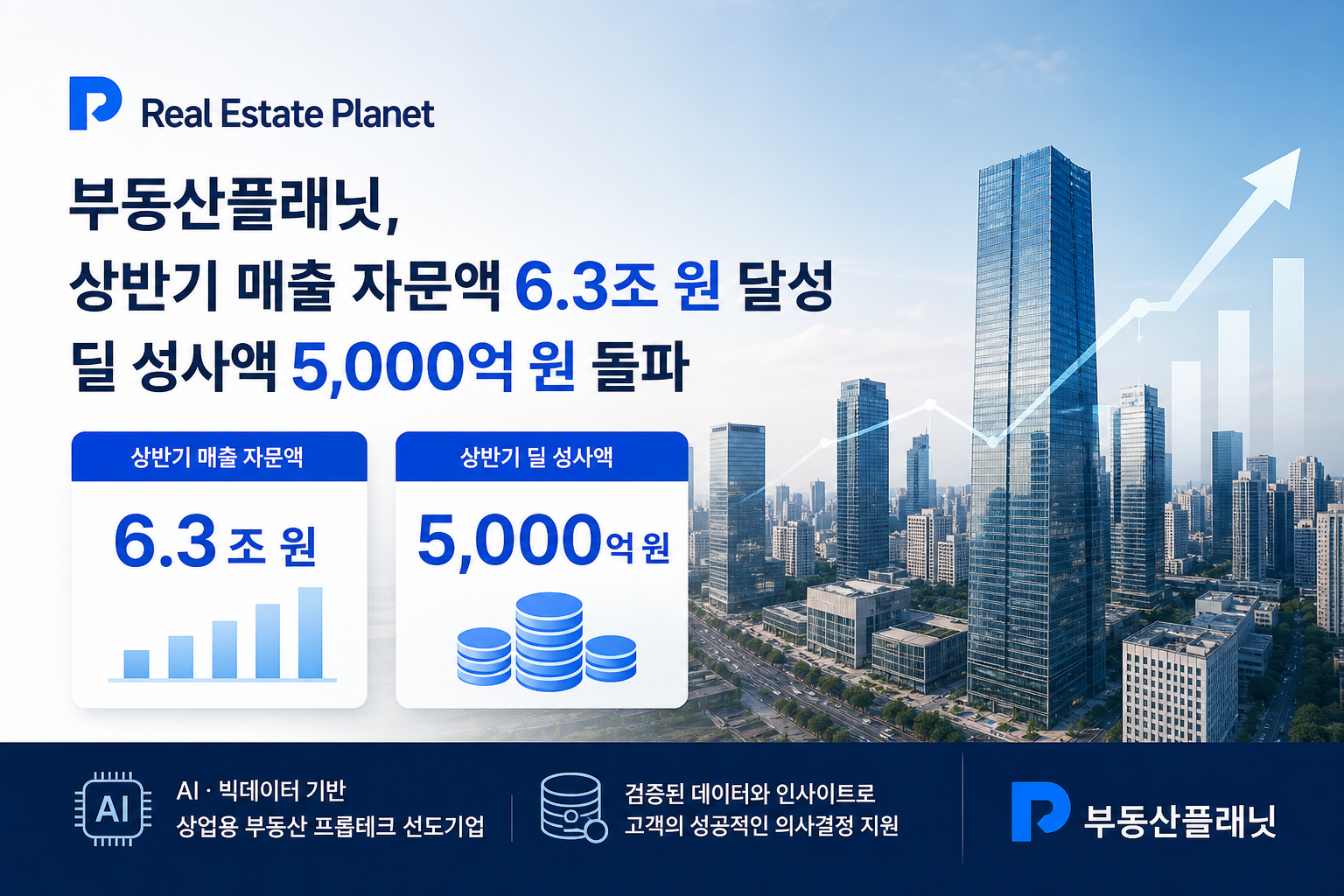 Budongsan Planet Achieves KRW 6.3T in H1 Sales Advisory Volume, KRW 500B in Deal Closings