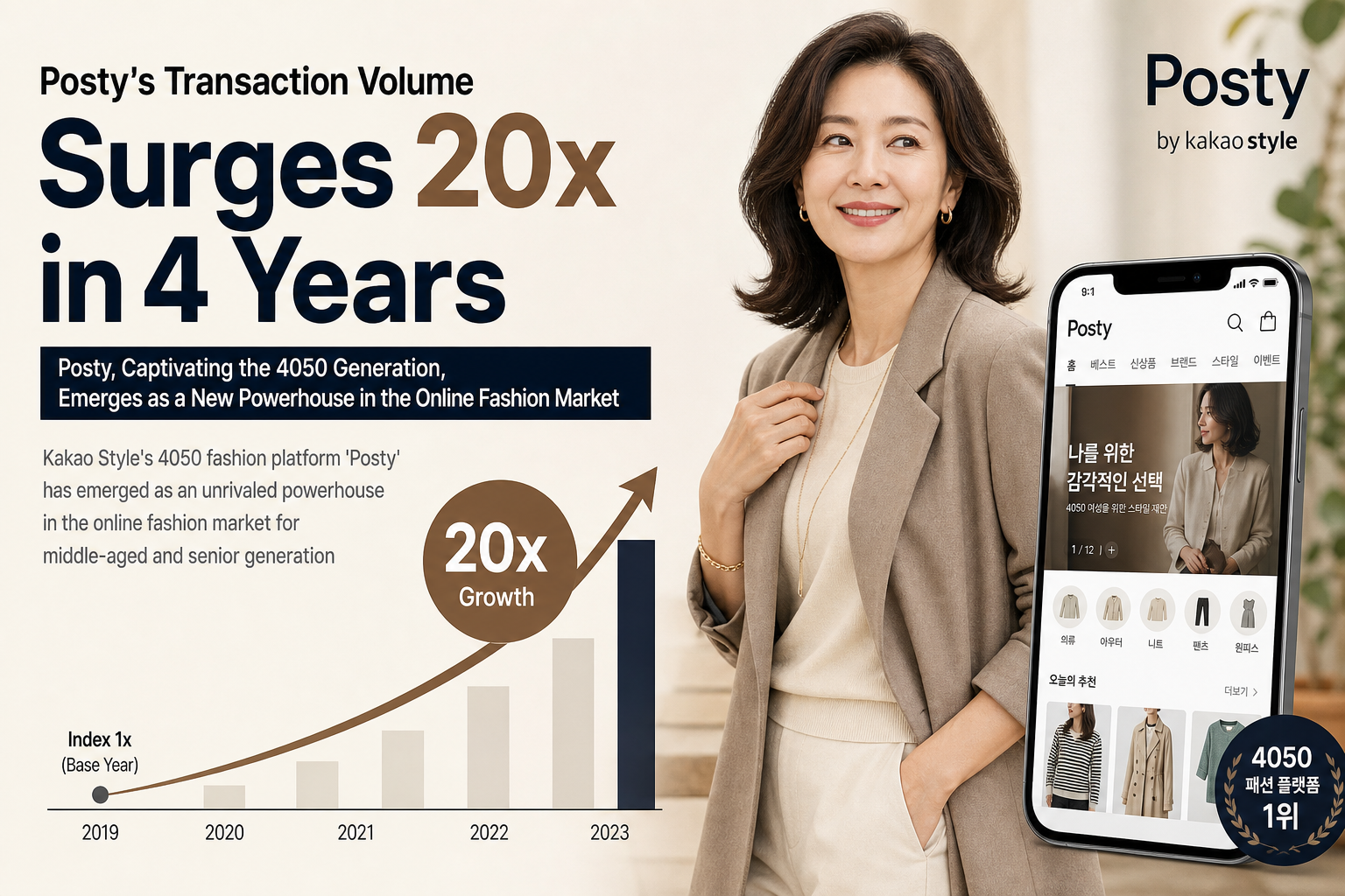 Posty's Transaction Volume Surges 20x in 4 Years