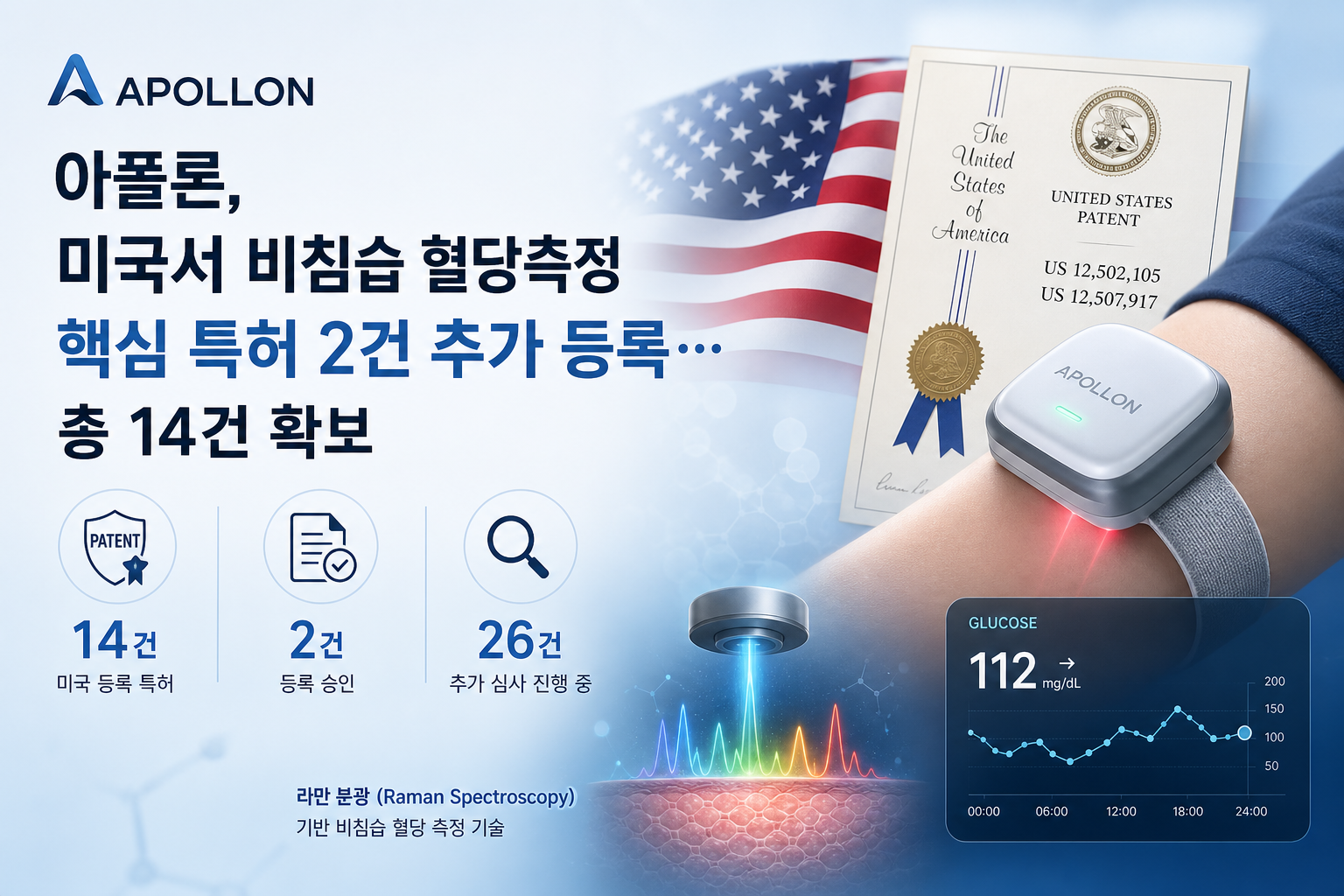 아폴론, 미국서 비침습 혈당측정 핵심 특허 2건 추가 등록…총 14건 확보