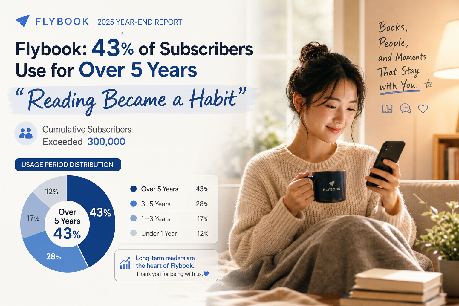 Flybook: 43% of Subscribers Use for Over 5 Years - "Reading Became a Habit"