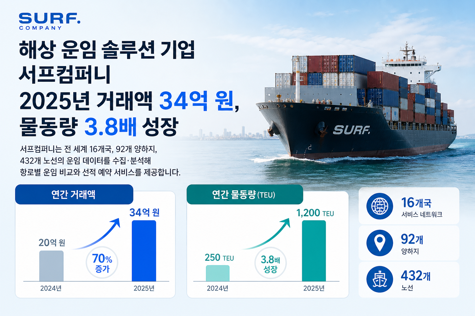 Seafreight Platform Surf Company, 3.4 Billion KRW Transaction Volume in 2025, 3.8x Cargo Volume Growth