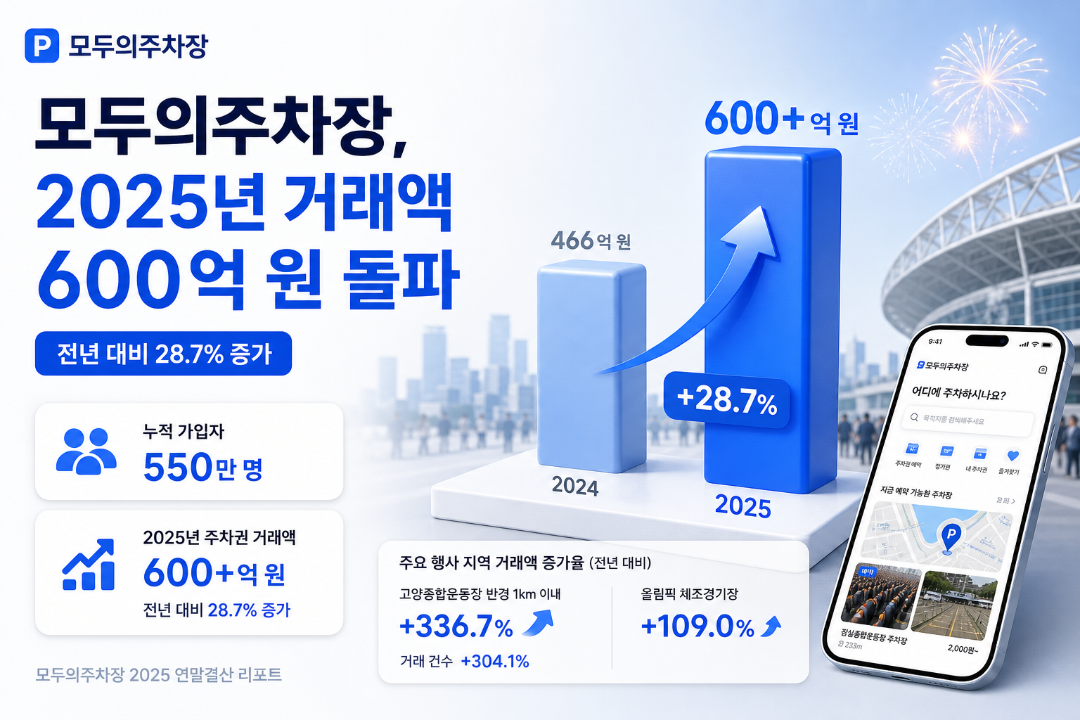 Modoo Parking Surpasses 60 Billion Won in Transactions in 2025, 28.7% Growth YoY