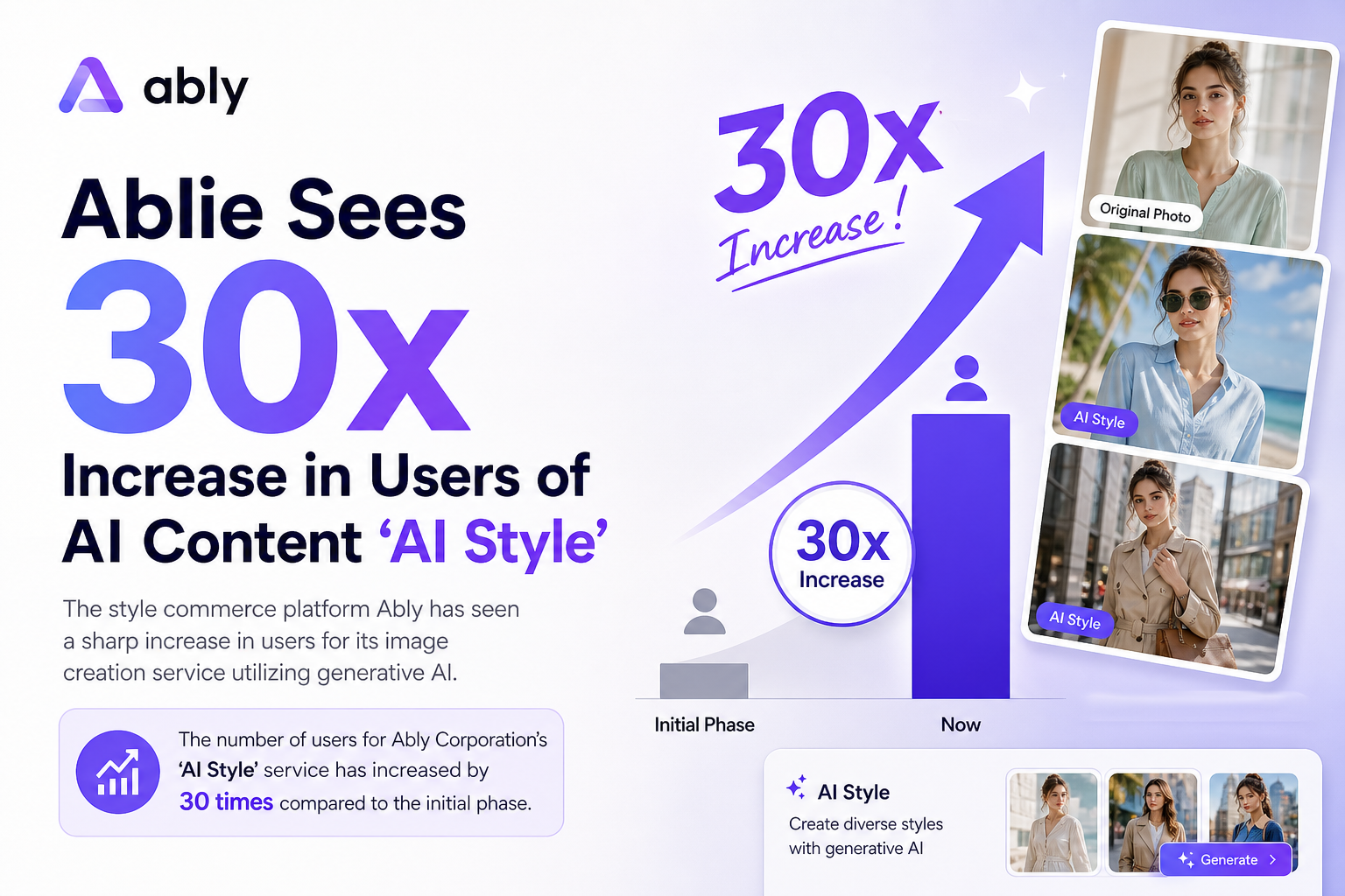 Ablie Sees 30x Increase in Users of AI Content 'AI Style'