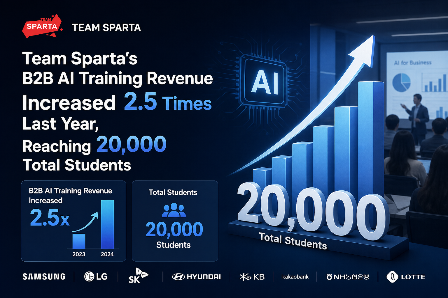Team Sparta's B2B AI Training Revenue Increased 2.5 Times Last Year, Reaching 20,000 Total Students