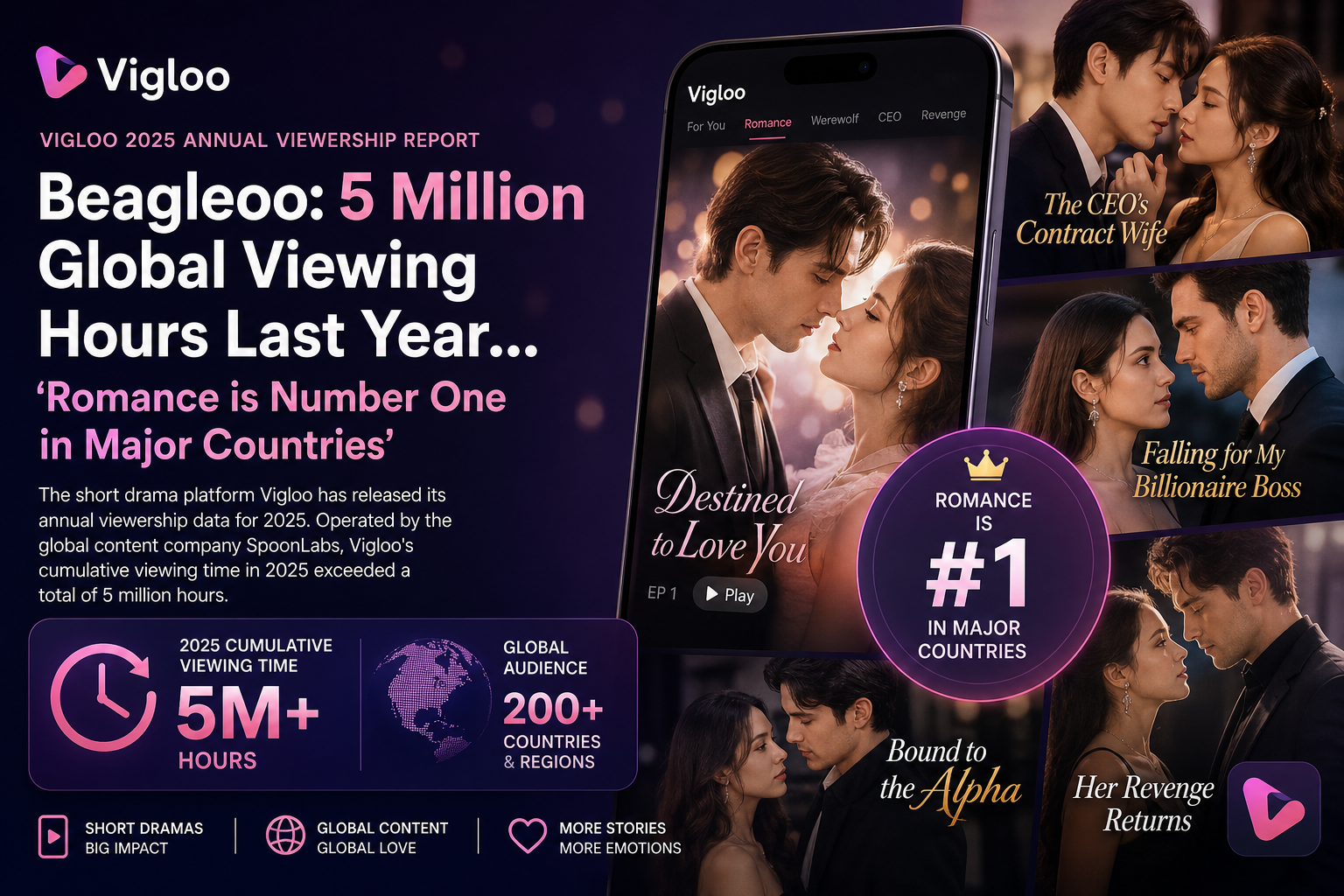 "Beagleoo: 5 Million Global Viewing Hours Last Year... 'Romance is Number One in Major Countries'"
